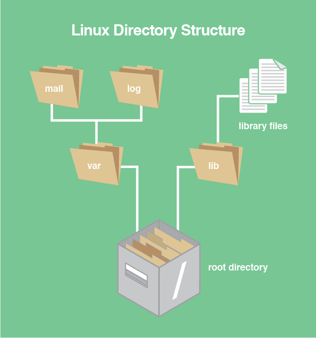 Директория linux. Дерево каталогов Linux. Linux Directory structure. Структура каталогов Linux. СУБД линукс.